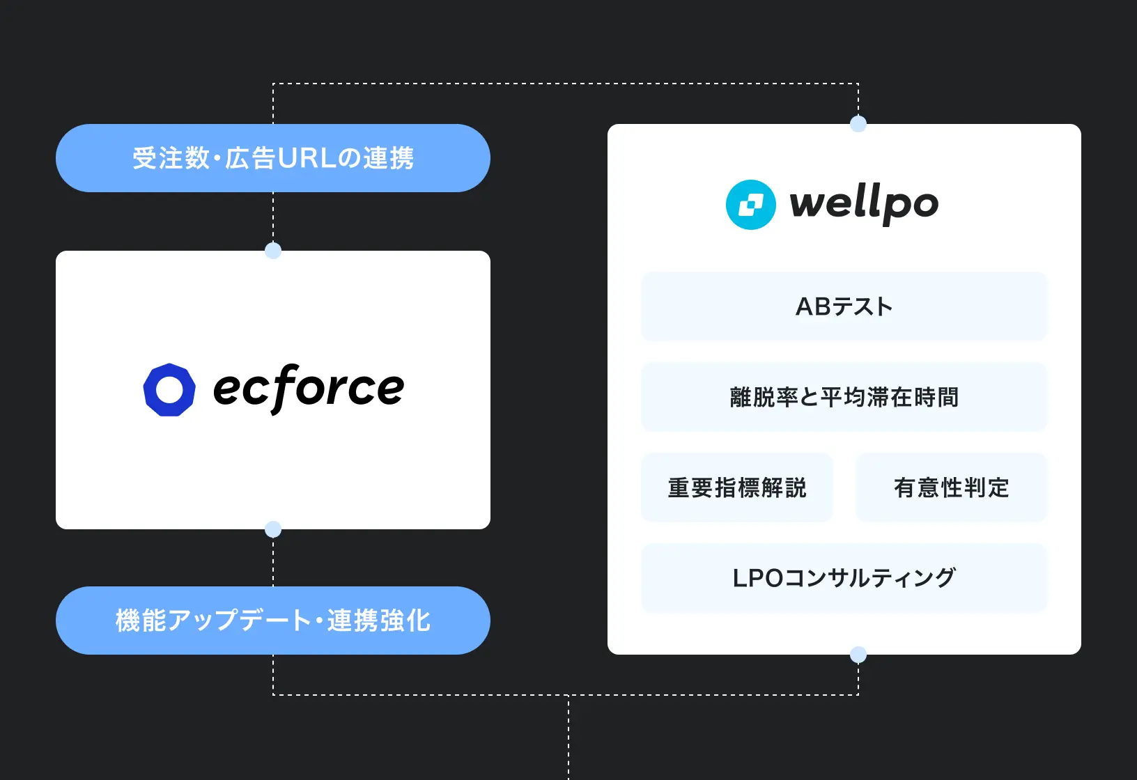 統合コマースプラットフォーム「ecforce」と完全連携